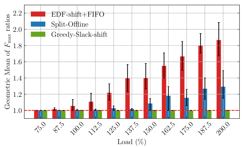 Deadline-Aware Scheduling of Mixed-Criticality Tasks
