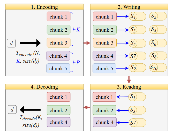 D-Rex: Heterogeneity-Aware Reliability Framework and Adaptive Algorithms for Distributed Storage