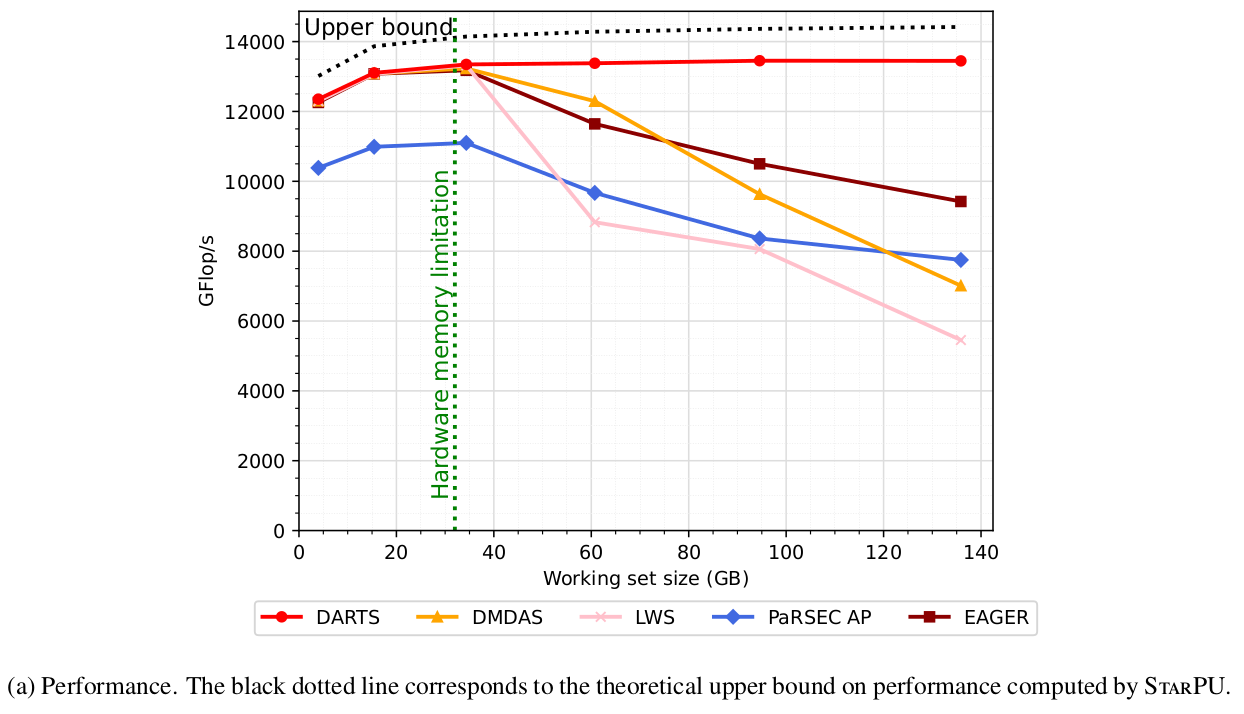 A scheduler to foster data locality for GPU and out-of-core task-based linear algebra applications